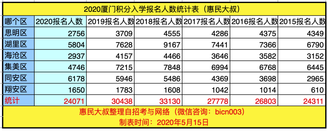 2020廈門積分入學報名人數.png