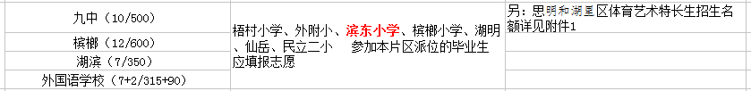 廈門濱東小學(xué)初中讀那個?