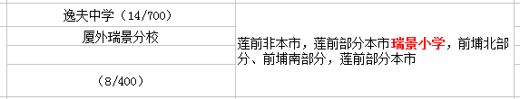 廈門(mén)瑞景小學(xué)讀那個(gè)<a href=http://www.artmsyj.com/chuzhong/ target=_blank class=infotextkey>初中</a>