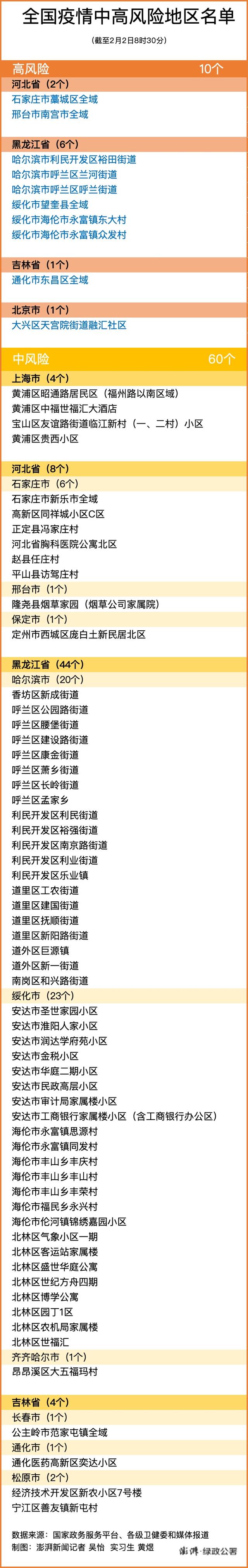 2月2日全國中高風(fēng)險地區(qū)最新名單 廈門核酸檢測需要預(yù)約嗎？